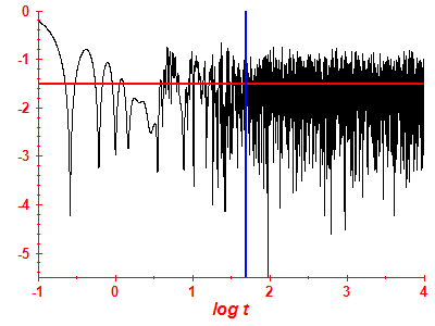 Survival probability log